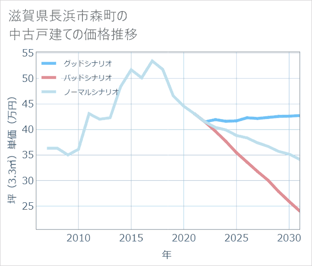 滋賀県長浜市森町の中古戸建て価格推移