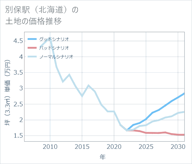 別保駅(北海道)の土地価格推移