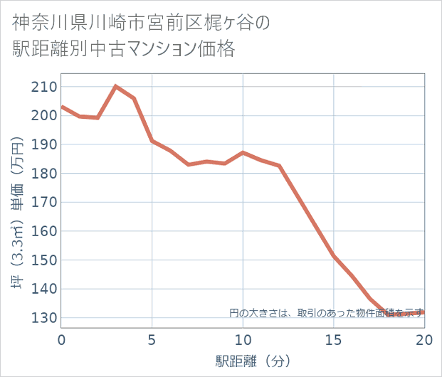 神奈川県川崎市宮前区梶ケ谷の徒歩距離別の中古マンション坪単価