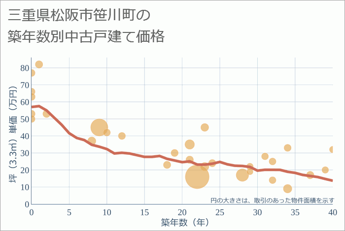 三重県松阪市笹川町の築年数別の中古戸建て坪単価