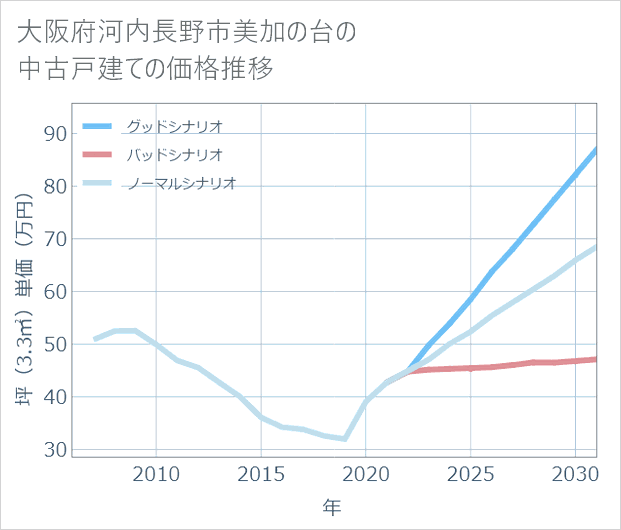大阪府河内長野市美加の台の中古戸建て価格推移