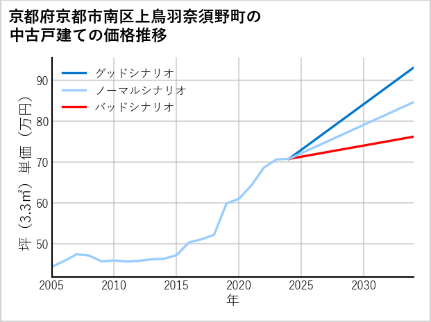 京都府京都市南区上鳥羽奈須野町の中古戸建て価格推移