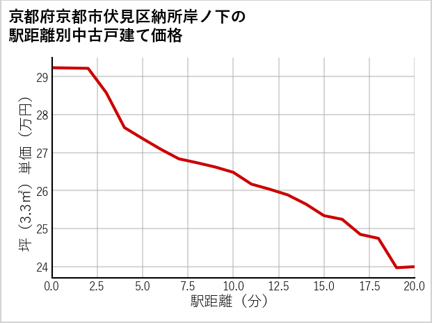 京都府京都市伏見区納所岸ノ下の徒歩距離別の中古戸建て坪単価