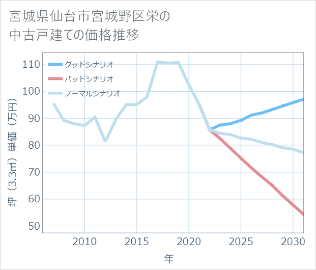 宮城県仙台市宮城野区栄の中古戸建て価格推移