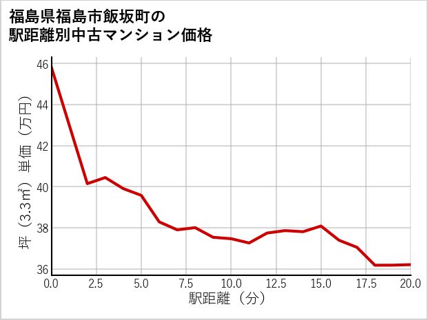 福島県福島市飯坂町の徒歩距離別の中古マンション坪単価