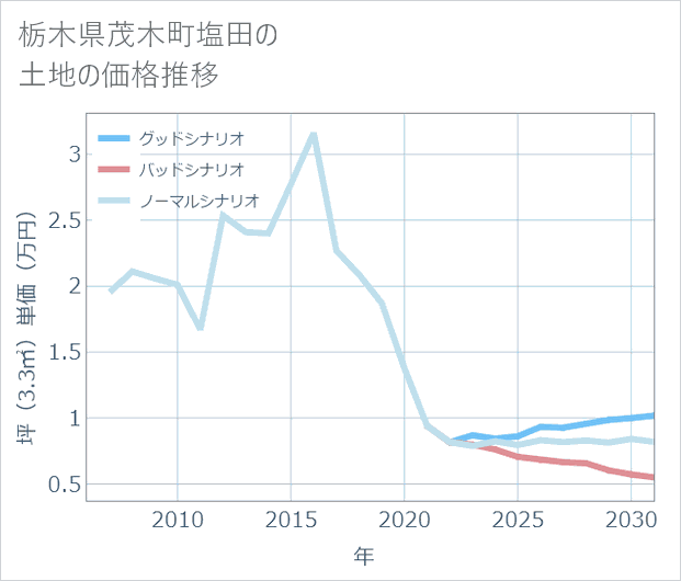 栃木県茂木町塩田の土地価格推移