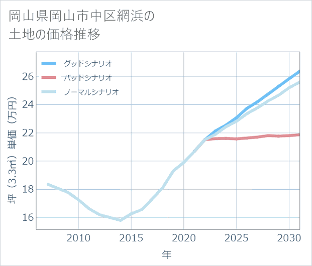 岡山県岡山市中区網浜の土地価格推移