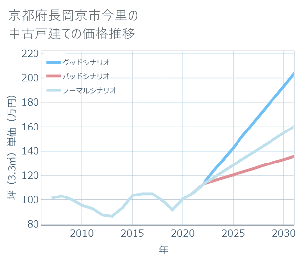 京都府長岡京市今里の中古戸建て価格推移