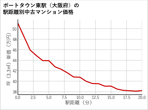ポートタウン東駅（大阪府）の徒歩距離別の中古マンション坪単価