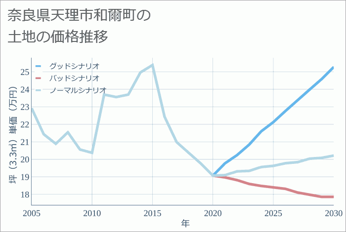 奈良県天理市和爾町の土地価格推移