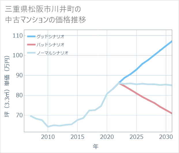 三重県松阪市川井町の中古マンション価格推移