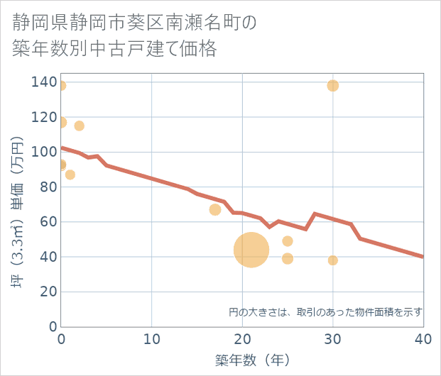 静岡県静岡市葵区南瀬名町の築年数別の中古戸建て坪単価