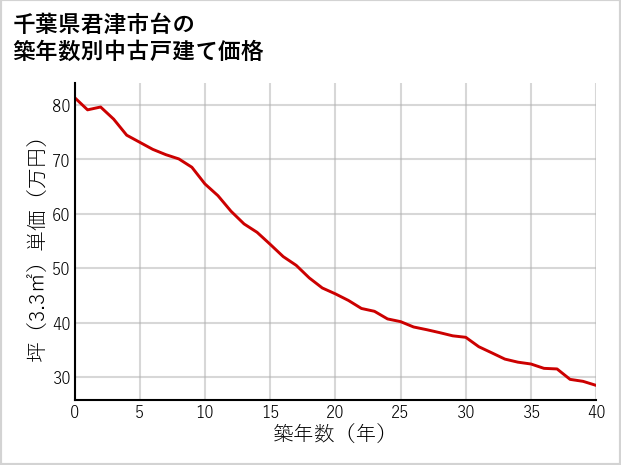 千葉県君津市台の築年数別の中古戸建て坪単価