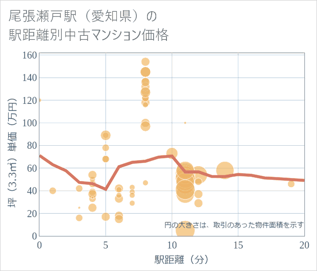 尾張瀬戸駅(愛知県)の徒歩距離別の中古マンション坪単価