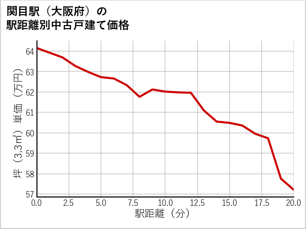 関目駅（大阪府）の徒歩距離別の中古戸建て坪単価