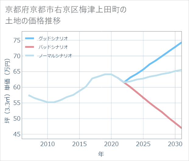 京都府京都市右京区梅津上田町の土地価格推移