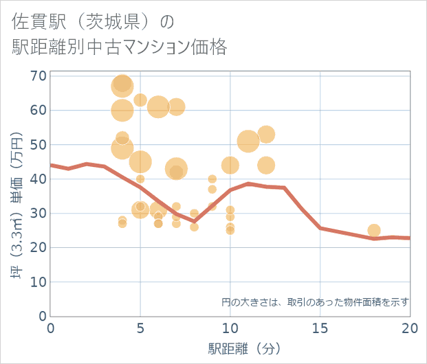 佐貫駅(茨城県)の徒歩距離別の中古マンション坪単価