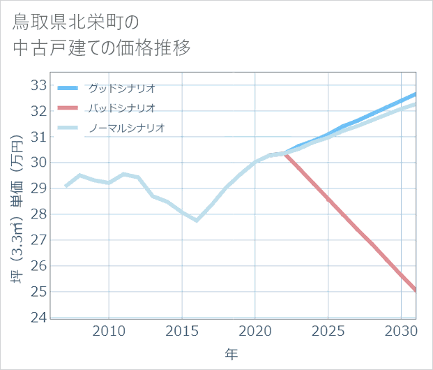 鳥取県北栄町の中古戸建て価格推移
