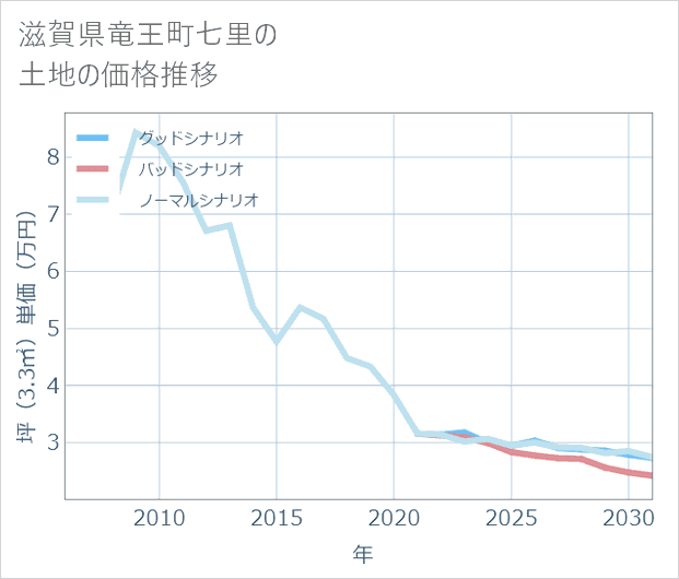 滋賀県竜王町七里の土地価格推移
