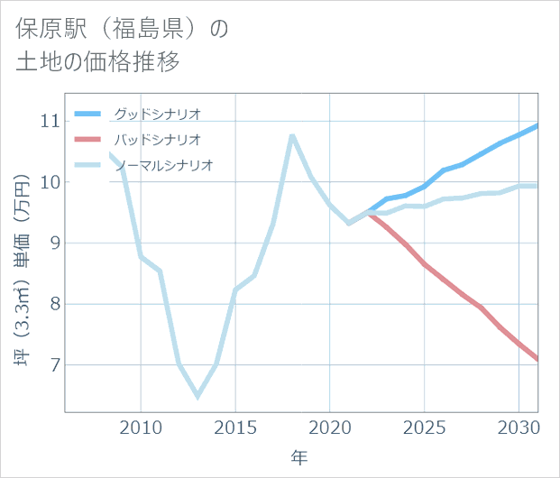 保原駅(福島県)の土地価格推移