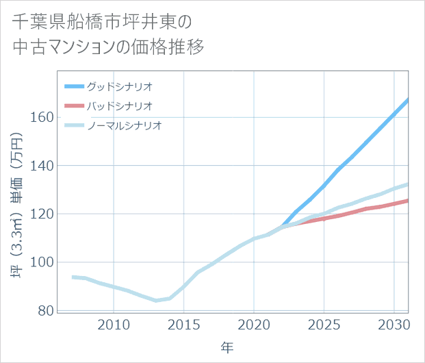 千葉県船橋市坪井東の中古マンション価格推移