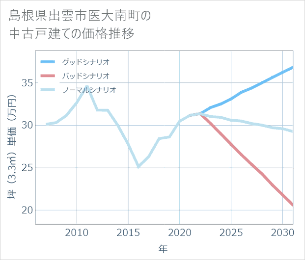 島根県出雲市医大南町の中古戸建て価格推移