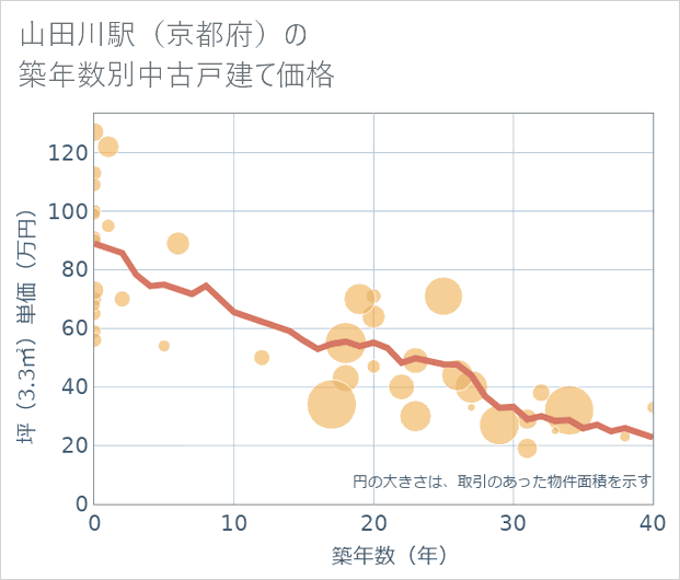 山田川駅(京都府)の築年数別の中古戸建て坪単価