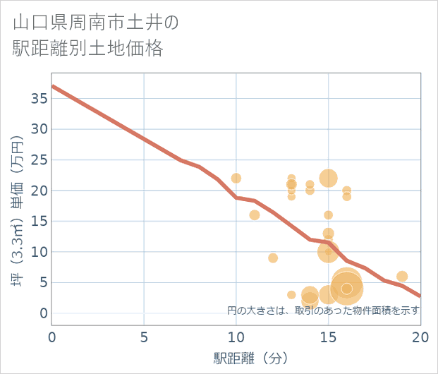 山口県周南市土井の徒歩距離別の土地坪単価