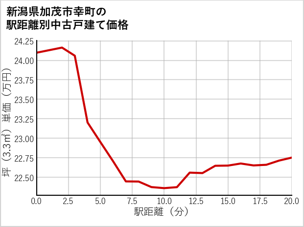 新潟県加茂市幸町の徒歩距離別の中古戸建て坪単価