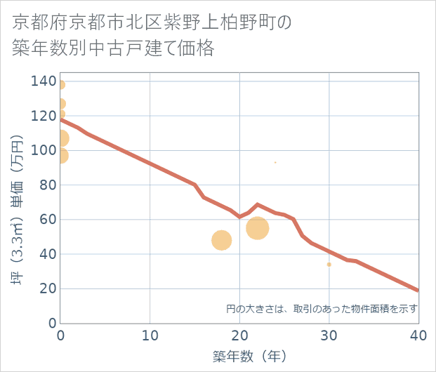京都府京都市北区紫野上柏野町の築年数別の中古戸建て坪単価