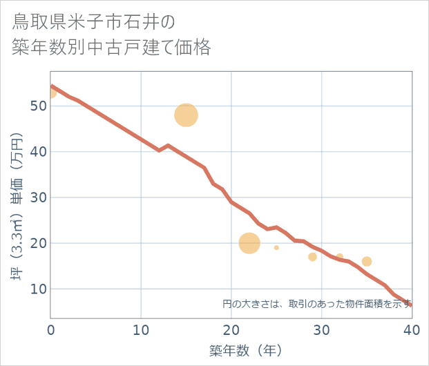 鳥取県米子市石井の築年数別の中古戸建て坪単価