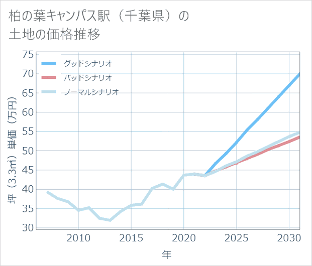柏の葉キャンパス駅(千葉県)の土地価格推移