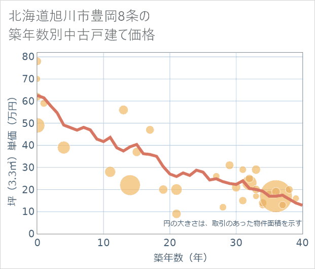 北海道旭川市豊岡8条の築年数別の中古戸建て坪単価