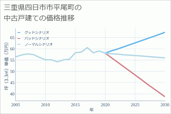 三重県四日市市平尾町の中古戸建て価格推移