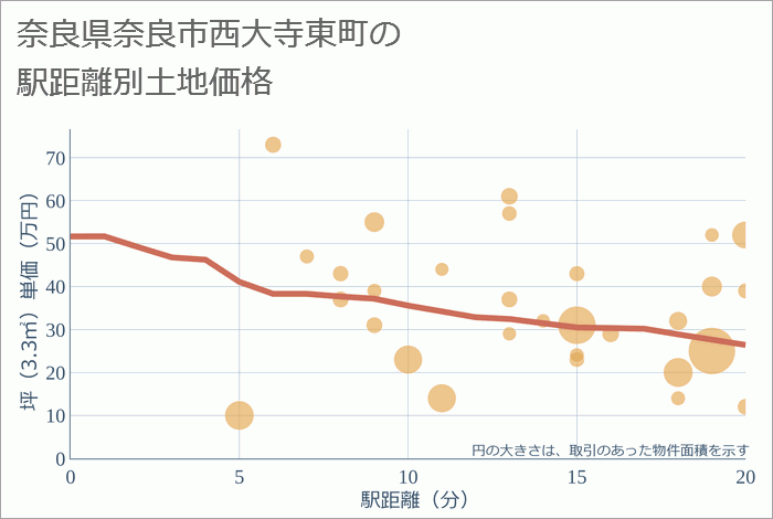 奈良県奈良市西大寺東町の徒歩距離別の土地坪単価