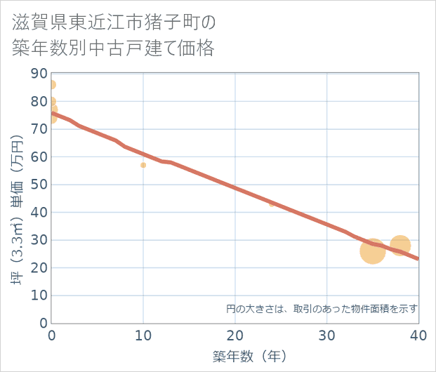 滋賀県東近江市猪子町の築年数別の中古戸建て坪単価