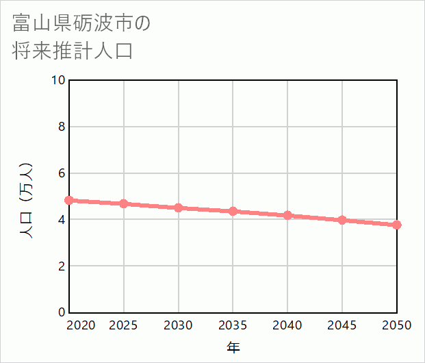 砺波市の将来推計人口