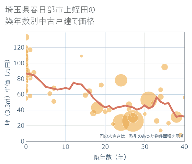 埼玉県春日部市上蛭田の築年数別の中古戸建て坪単価