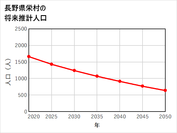 栄村の将来推計人口