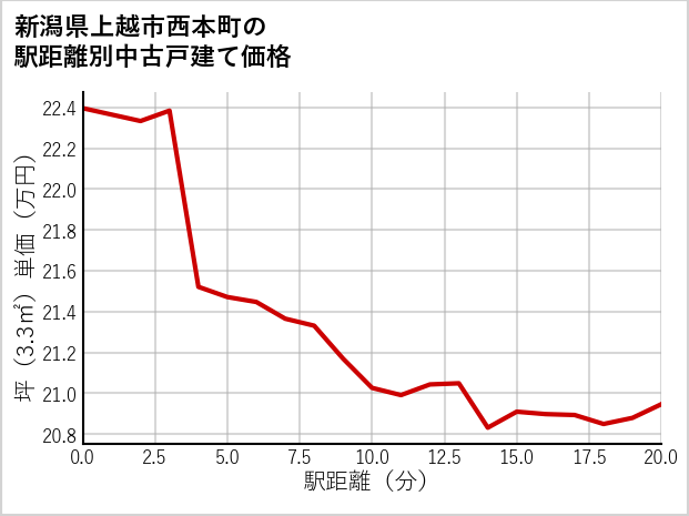 新潟県上越市西本町の徒歩距離別の中古戸建て坪単価