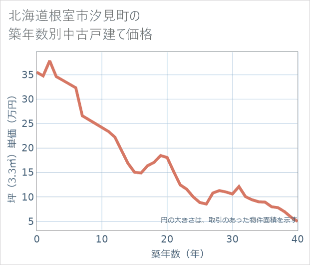 北海道根室市汐見町の築年数別の中古戸建て坪単価