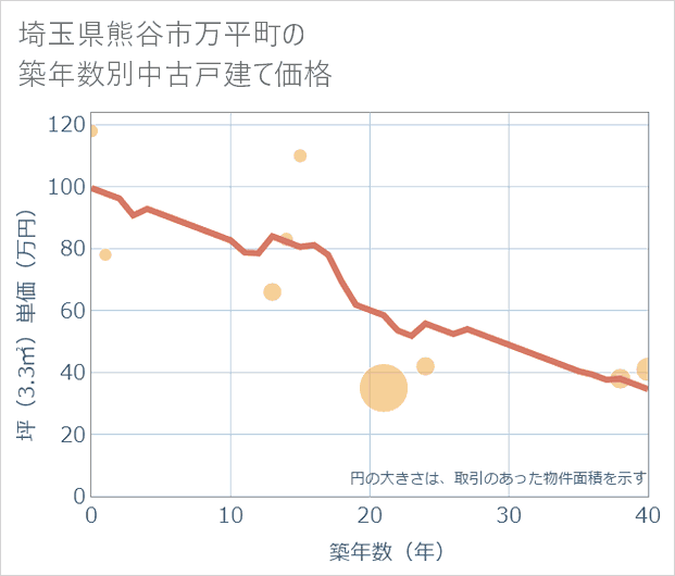 埼玉県熊谷市万平町の築年数別の中古戸建て坪単価
