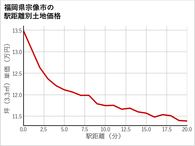 福岡県宗像市須恵の徒歩距離別の土地坪単価