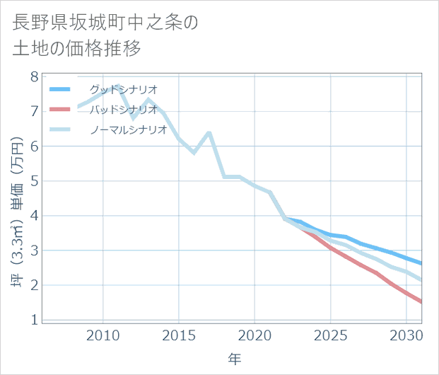 長野県坂城町中之条の土地価格推移