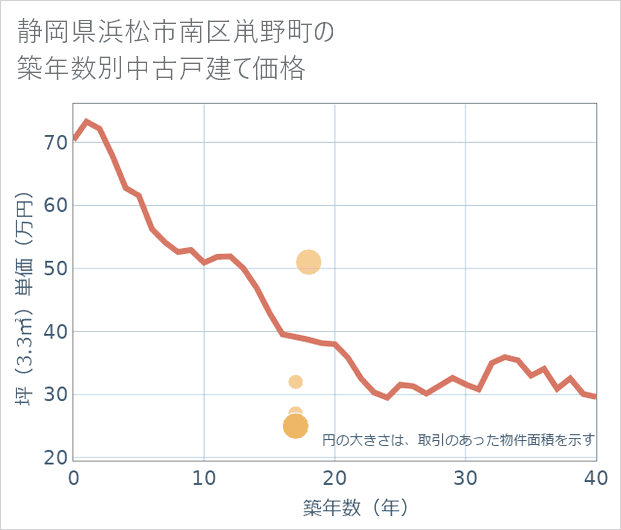 静岡県浜松市南区鼡野町の築年数別の中古戸建て坪単価