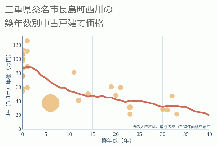 三重県桑名市長島町西川の築年数別の中古戸建て坪単価