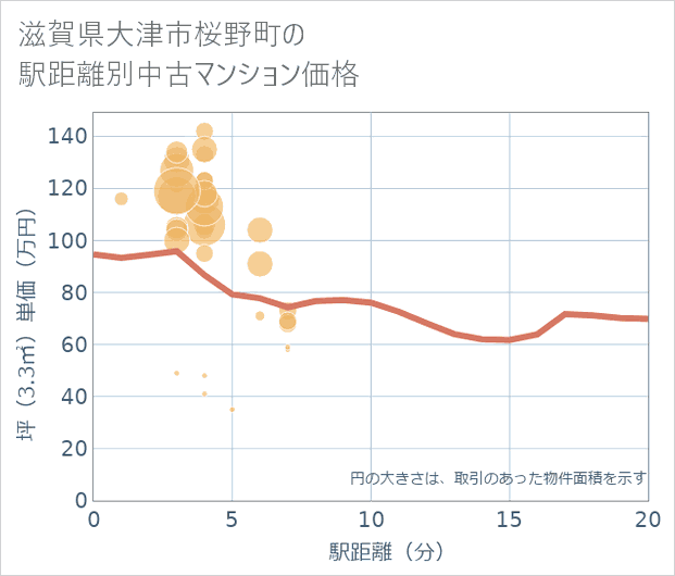 滋賀県大津市桜野町の徒歩距離別の中古マンション坪単価