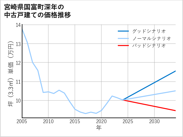 宮崎県国富町深年の中古戸建て価格推移