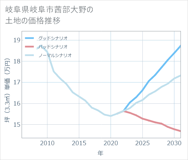岐阜県岐阜市茜部大野の土地価格推移