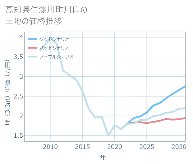高知県仁淀川町川口の土地価格推移